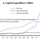 Investment is tailing off.